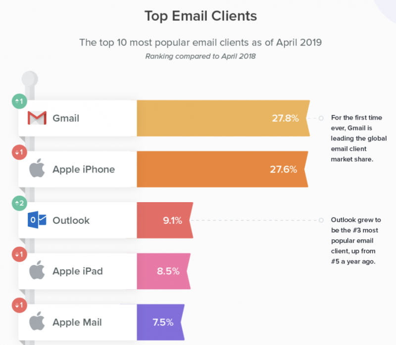 Top Email Clients 2019 [Infographic]